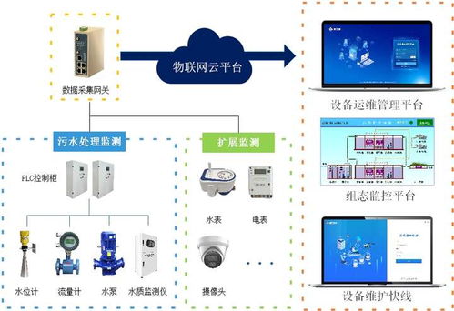 物联网技术在水务管理中的应用是怎样的